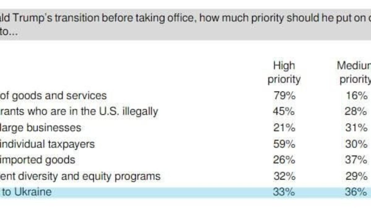 Prieskum YouGov ukazuje, že viac ako polovica opýtaných Američanov je proti vojenskej pomoci Ukrajine