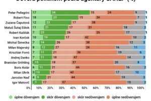 Prieskum SANEP: Šimečkovi dôveruje celých 7% opýtaných