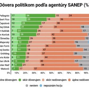 Prieskum SANEP: Šimečkovi dôveruje celých 7% opýtaných