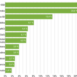 PRIESKUM: Nebezpečnej politickej radikalizácie sa obáva až 44,9 % obyvateľov a S...