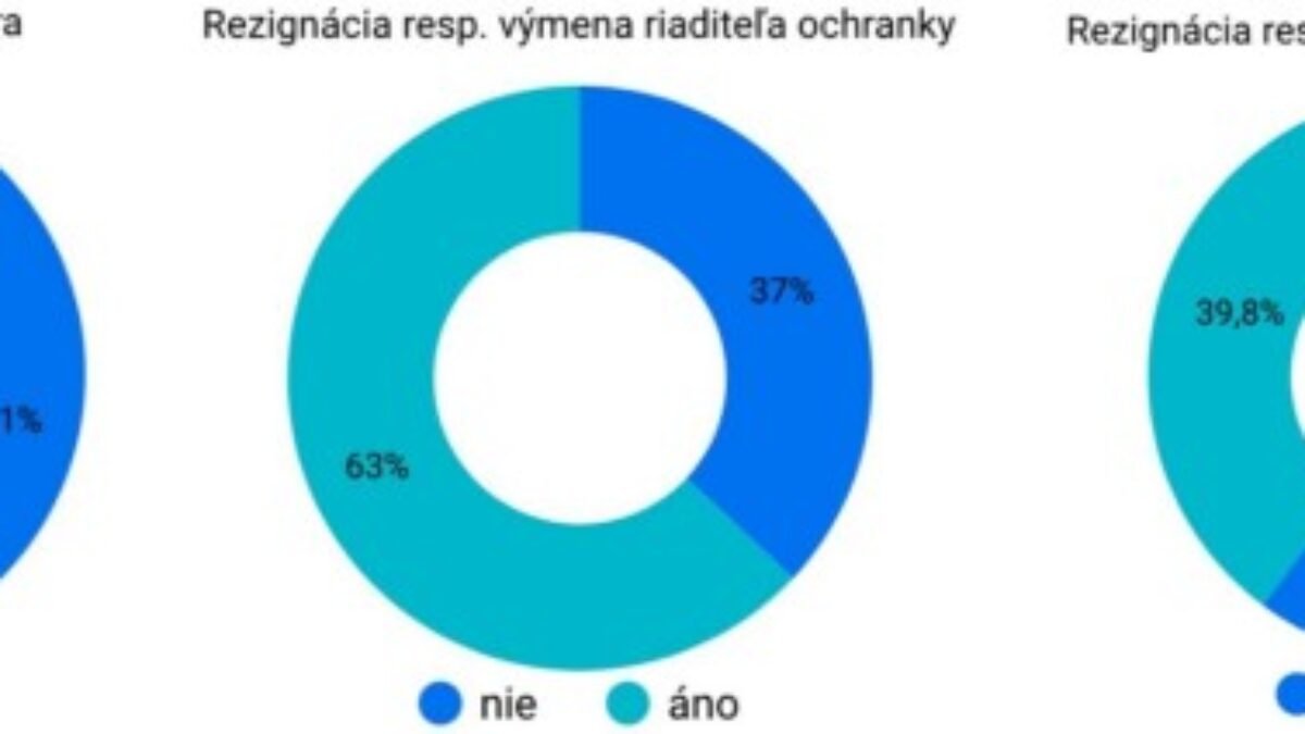 PRIESKUM: Matúš Šutaj-Eštok by po atentáte na premiéra nemal rezignovať na post ministra vnútra, myslí si 57,1 % oslovených