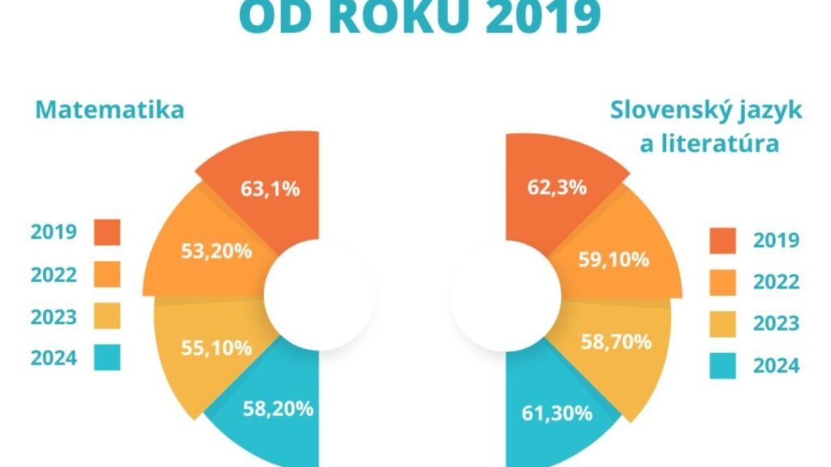 VÝSLEDKY TESTOVANIA 9 2024 SÚ TU 

 Národný inštitút vzdelávania a mládeže spracoval výsledky celoslovenského testovania deviatakov. 
 Tento rok sa testova…