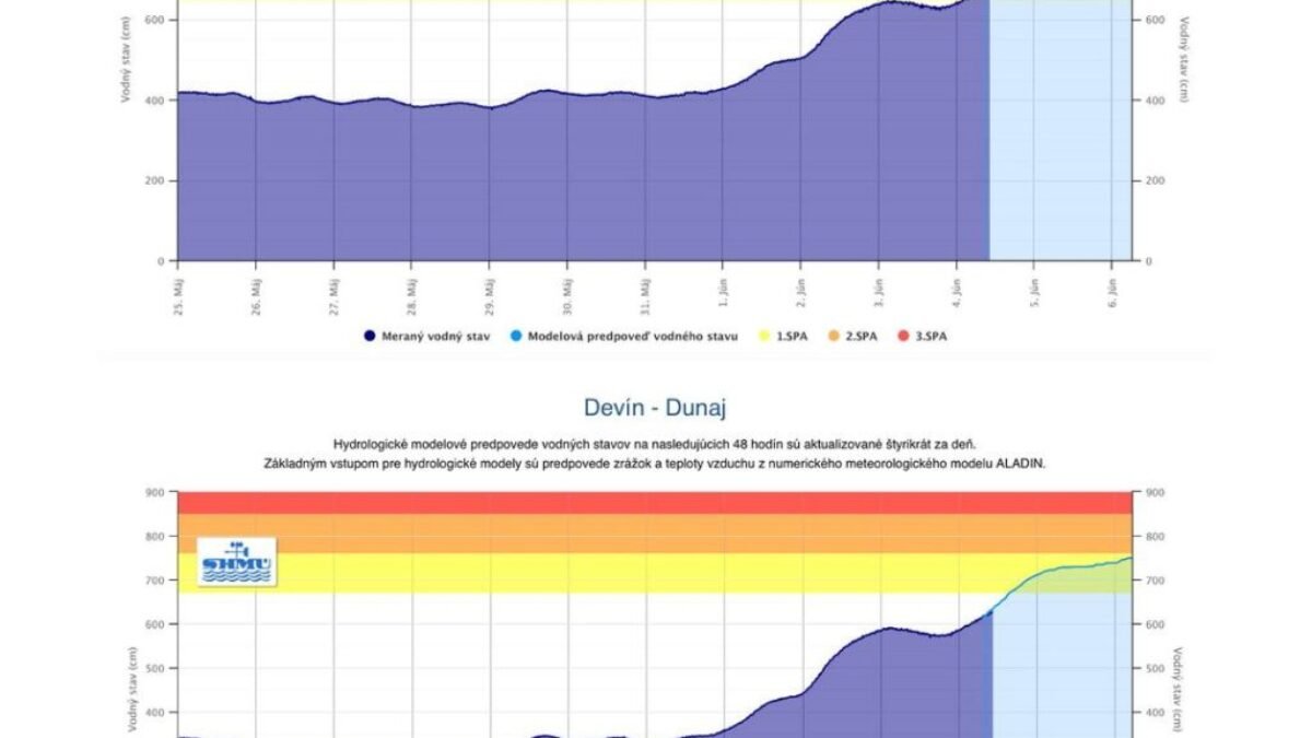Bratislava: Aktuálne opatrenia k stúpajúcej hladine vodných tokov

Z dôvodu veľkého úhrnu zrážok najmä v Nemecku a susednom Rakúsku aj naďalej dochádza k stúpaniu hlad…