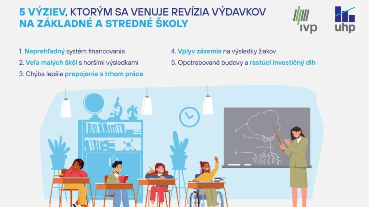 CEZ REVÍZU VÝDAVKOV SME SA POZRELI NA VÝZVY, KTORÝM ČELIA NAŠE ZÁKLADNÉ A STREDNÉ ŠKOLY

Štát dáva na základné a stredné školy vo všetkých regiónoch približ…