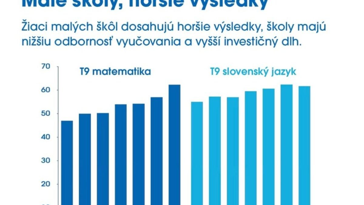 MALÉ ŠKOLY, HORŠIE VÝSLEDKY
Slovensko má viac ako 600 základných škôl, ktoré nedosahujú zákonom predpokladaný minimálny počet žiakov. Hoci zlepšujú dostupn…