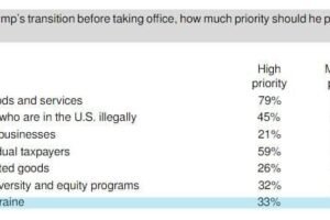 Prieskum YouGov ukazuje, že viac ako polovica opýtaných Američanov je proti voje...