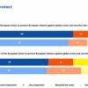 Eurobarometer: Občania od EÚ žiadajú ochranu a jednotu
