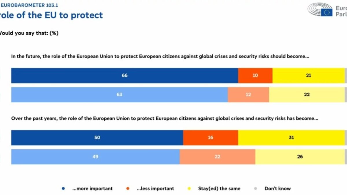 Eurobarometer: Občania od EÚ žiadajú ochranu a jednotu