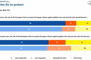 Eurobarometer: Občania od EÚ žiadajú ochranu a jednotu