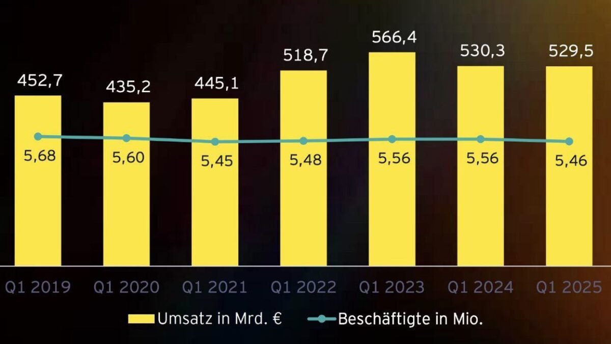 Strata pracovných miest v nemeckom priemysle sa zvyšuje. Do konca prvého štvrťroka 2025 bolo v tomto sektore zamestnaných 5,46 milióna ľudí