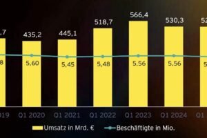 Strata pracovných miest v nemeckom priemysle sa zvyšuje. Do konca prvého štvrťro...