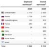 Podľa ročenky Štokholmského medzinárodného inštitútu pre výskum mieru (SIPRI) za...