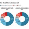 Slováci chcú ústavné záruky pre rodinu, pohlavie a suverenitu