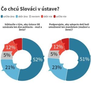 Slováci chcú ústavné záruky pre rodinu, pohlavie a suverenitu