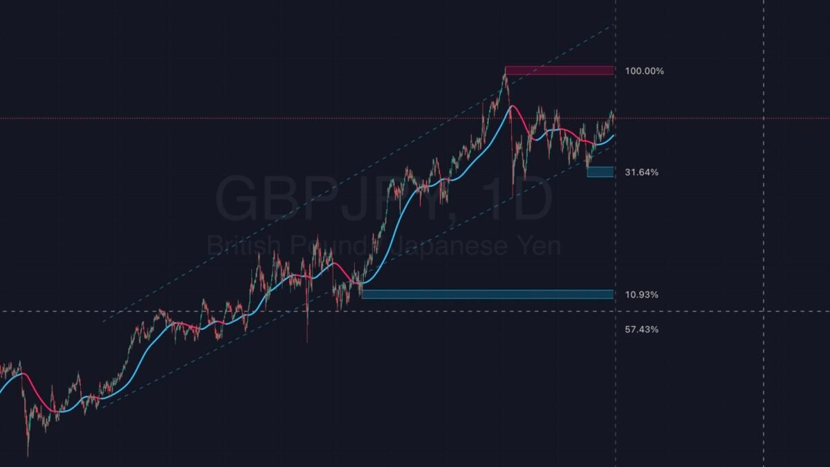 Týždenný výhľad GBP/JPY