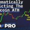 Matematická predikcia historických maxím Bitcoinu a MSTR.