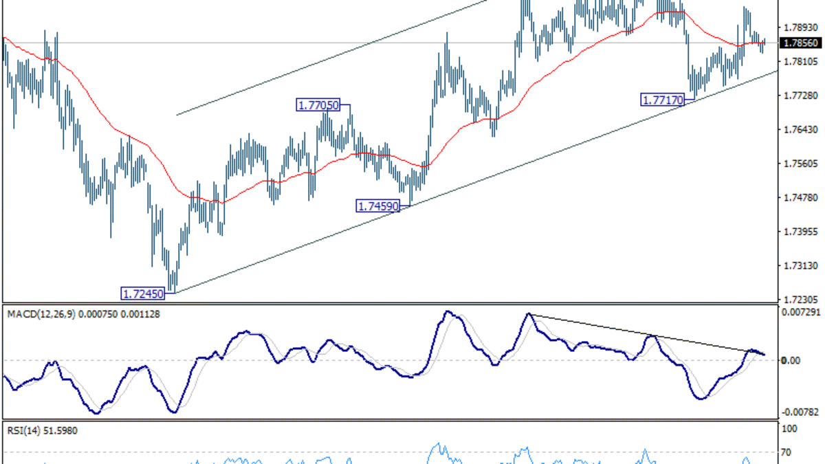 EUR/AUD: Týždenný výhľad