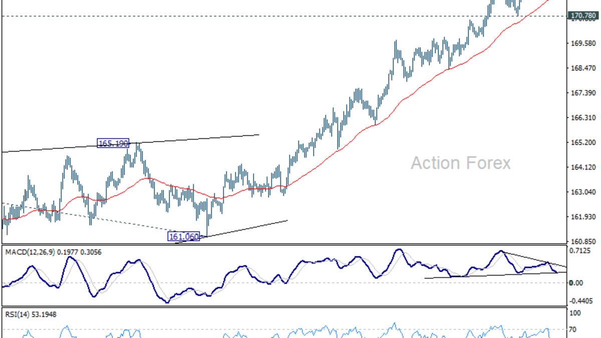 EUR/JPY Denný výhľad