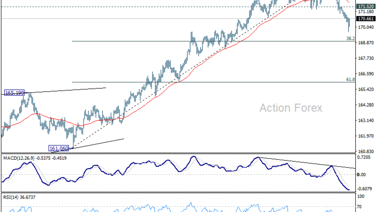 EUR/JPY – Denný výhľad