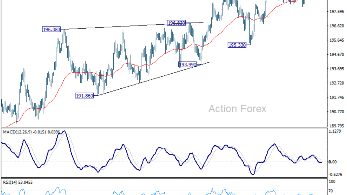 GBP/JPY Denný výhľad