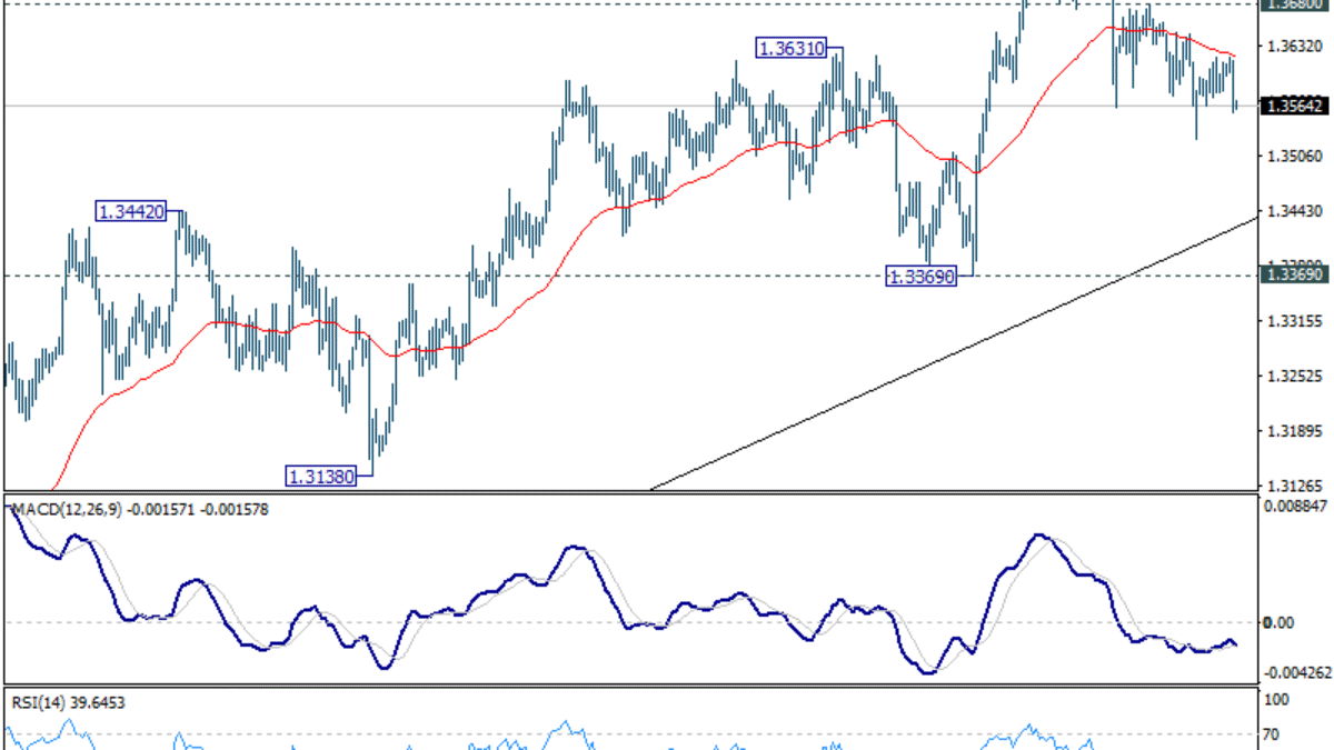 GBP/USD Výhľad na poludnie