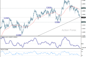 GBP/USD Denný výhľad