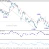 USD/CAD denný výhľad