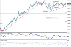 EUR/JPY: Týždenný výhľad