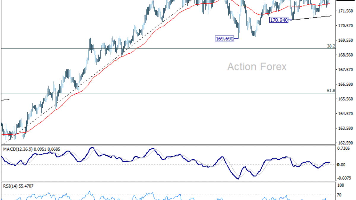 EUR/JPY Denný výhľad
