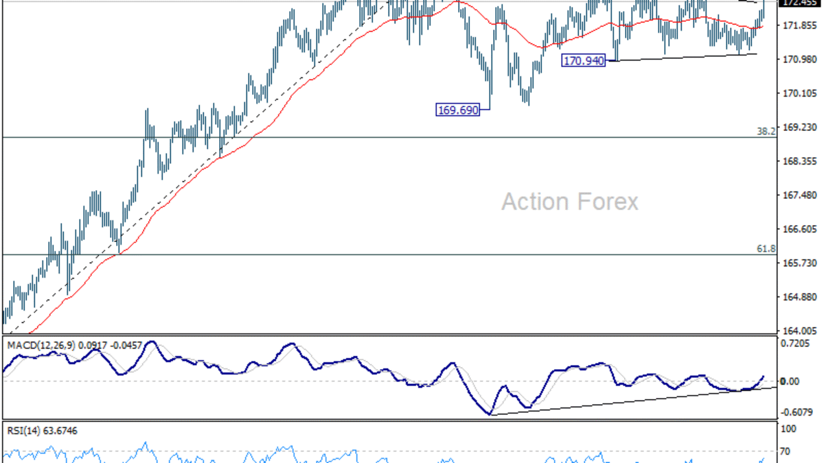 EUR/JPY Denný Výhľad