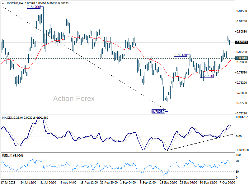 USD/CHF - Poludňajší výhľad